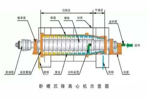 沉降離心機