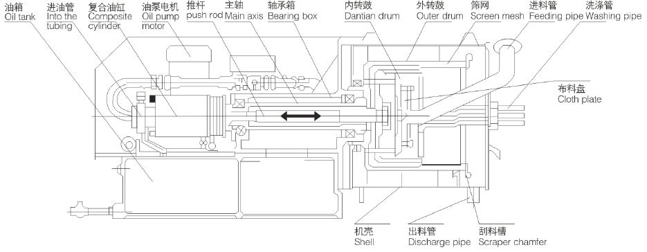 HR臥式雙極活塞推料離心機(jī)